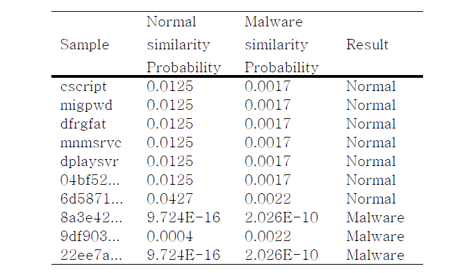 Section-based Malicious Code Probability Detection Results