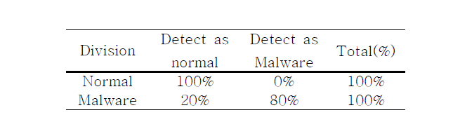 Section-based Malware Detection Rate, False Positives