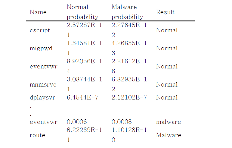 Example of DLL-based Malware Detection Result