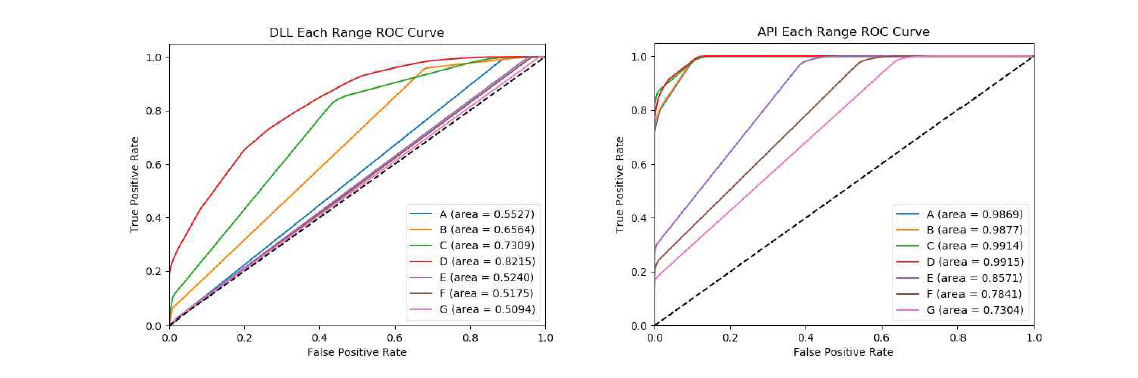 ROC Curve and AUC for each range of A, B, C, D, E, F and G