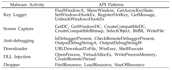 General API Patterns by Malware Group