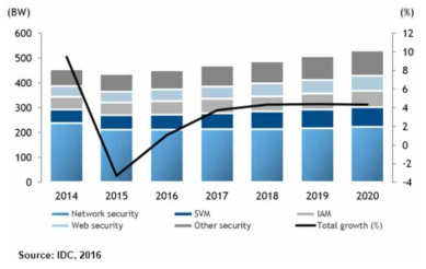 국내IT보안 제품 시장 전망, 2016-2020 (단위: 십억원)