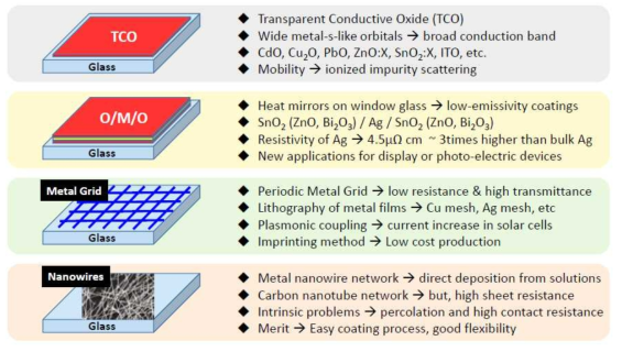 4가지 형태의 투명전극 소재