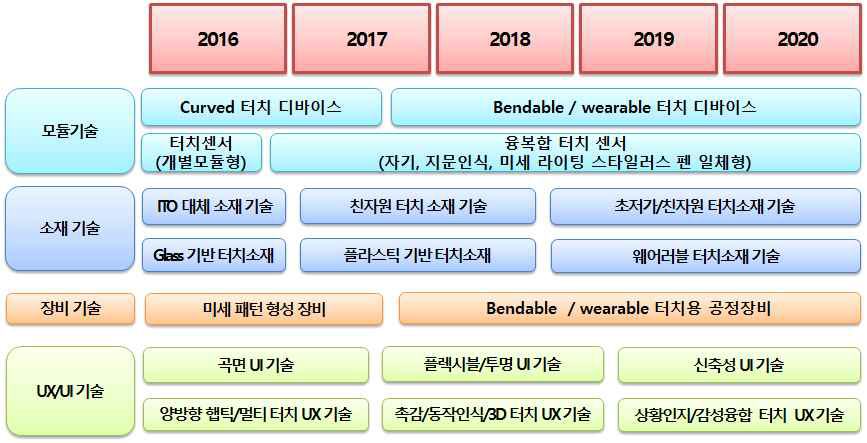 터치센서 기술개발 로드맵