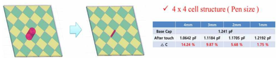 도전봉 사이즈에 따른 터치패널 정전용량 변화량