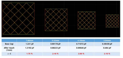 패턴 셀 사이즈에 따른 정전용량 변화량