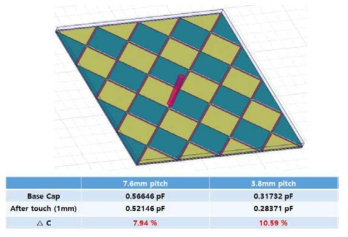 더미(Dummy)패턴 추가에 따른 정전용량 변화량