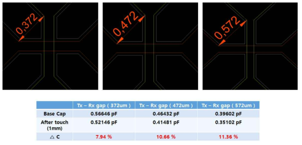 Tx와 Rx간의 간격에 따른 정전용량의 변화량