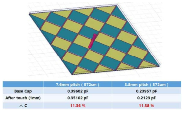 572마이크로의 Tx-Rx간격에서의 셀 pitch에 따른 정전용량 변화량
