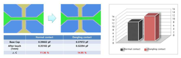 Dangling contact 유무에 따른 터치패널 정전용량 변화량