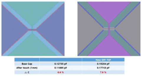 X축 더미 개선에 따른 정전용량의 변화량