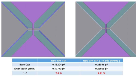 Y축 전극에 더미추가에 따른 정전용량 변화량