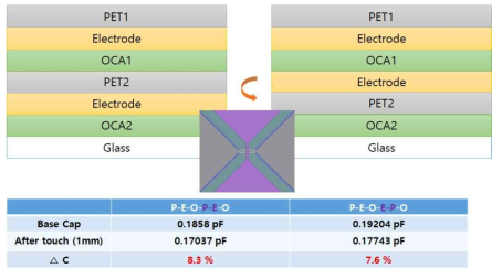 터치패널 전극 위치에 따른 정전용량의 변화