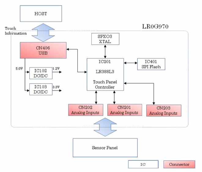 LR0G970X의 block diagram