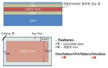 전극필름 패턴공정 위한 패널의 모식도