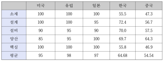 국가별 기술수준