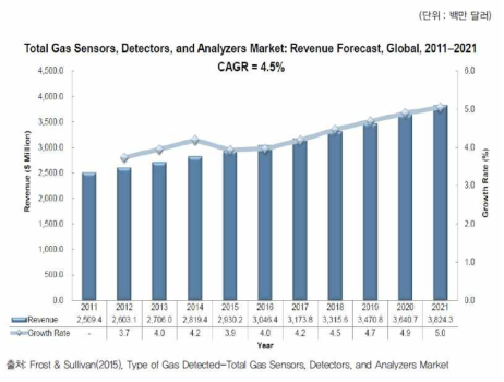세계 가스센서 시장 규모 및 전망