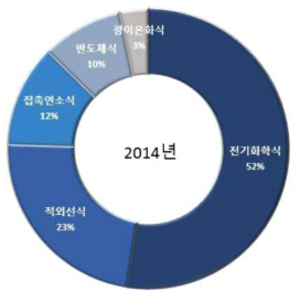 기술구분에 따른 가스센서 점유율