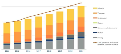 2014-2021 글로벌 가스 센서 시장 전망
