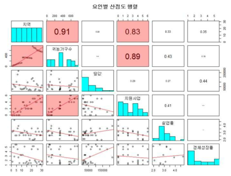 빅데이타를 활용한 귀농귀촌 지역선택 요인 분석