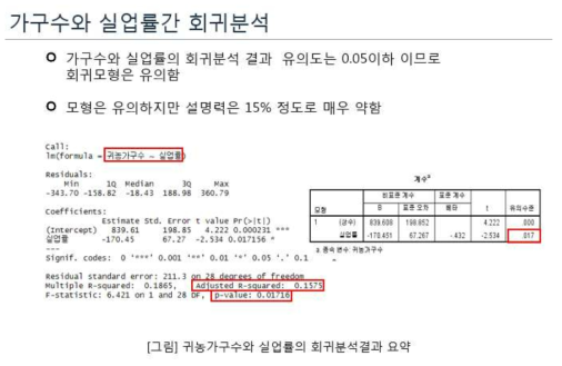 귀농가구수와 실업률의 회귀분석결과 요약