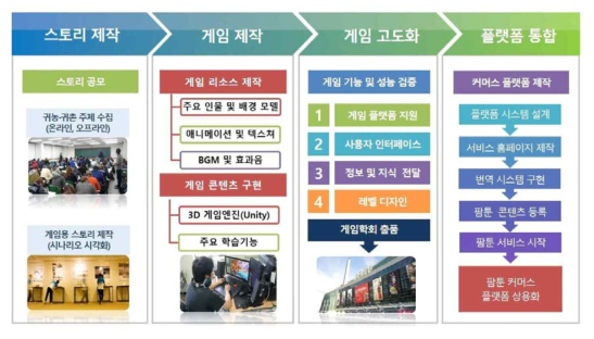 팜툰 게임 콘텐츠 제작과 커머스 플랫폼 간의 통합 과정