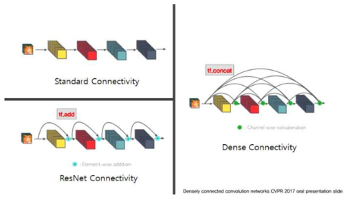 기존 네트워크와 DenseNet 구조 비교