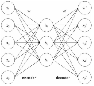 Auto-Encoder의 기본 구조