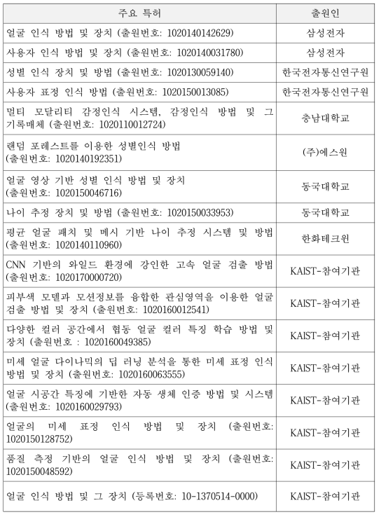 얼굴 인식 및 주요 특허 목록