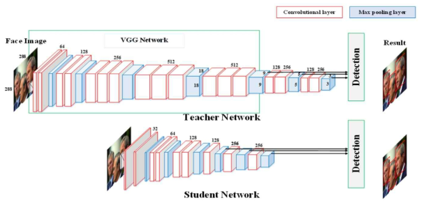 Teacher-Student 네트워크를 이용한 실시간 얼굴 고속 검출 기술 구조