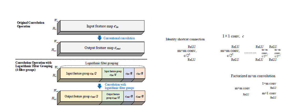 Convolution layer의 Logarithmic filter grouping 기반 계산복잡도 축소 기술