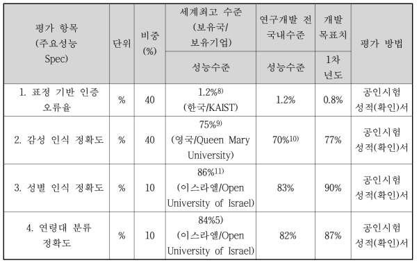 정량적 목표 항목