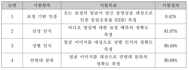 항목별 시험 결과표