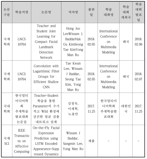 논문 게재 및 발표 실적