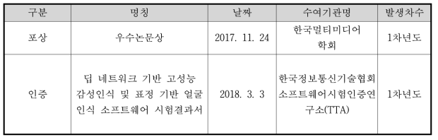 인증/포상 실적(국내 및 국외)