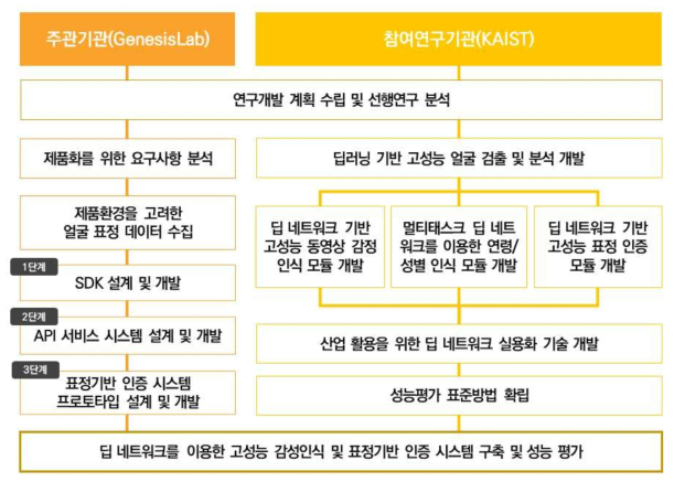 주관기관 및 참여기관 연구개발 추진내역