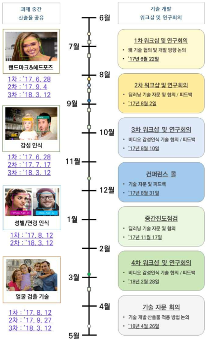 주관기관과 참여기관의 협업 일정