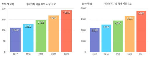 생체인식 기술 국내외 시장 규모