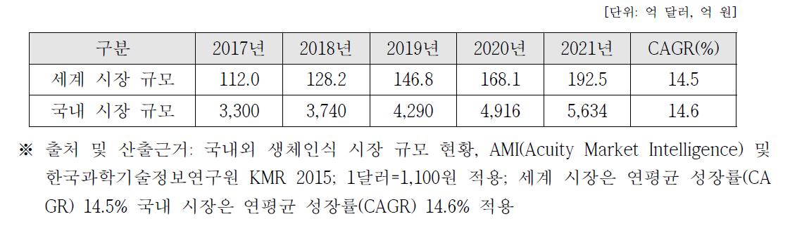 생체인식 기술 국내외 시장 규모 및 현황