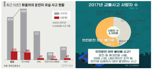 2017년 교통사고 사망자 수, 최근 5년간 화물차의 과실 사고 현황