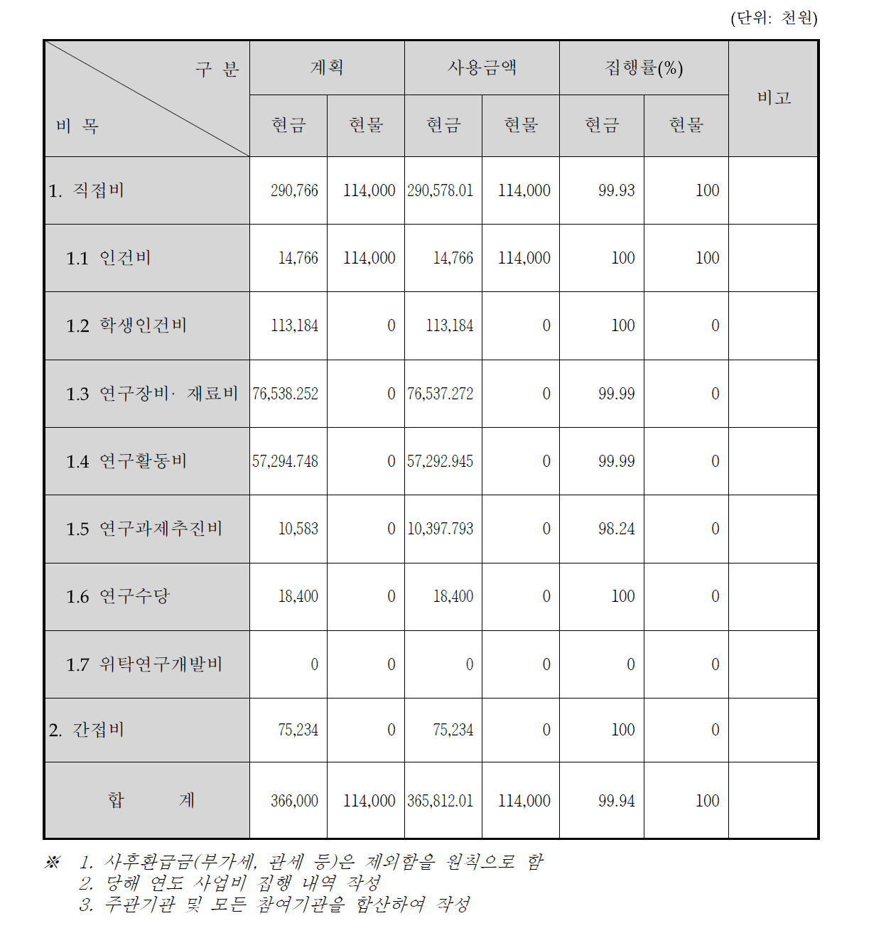 비목별 총괄표