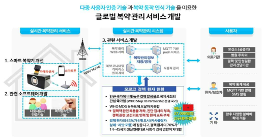 스마트 복약 모티터링 서비스 개념도