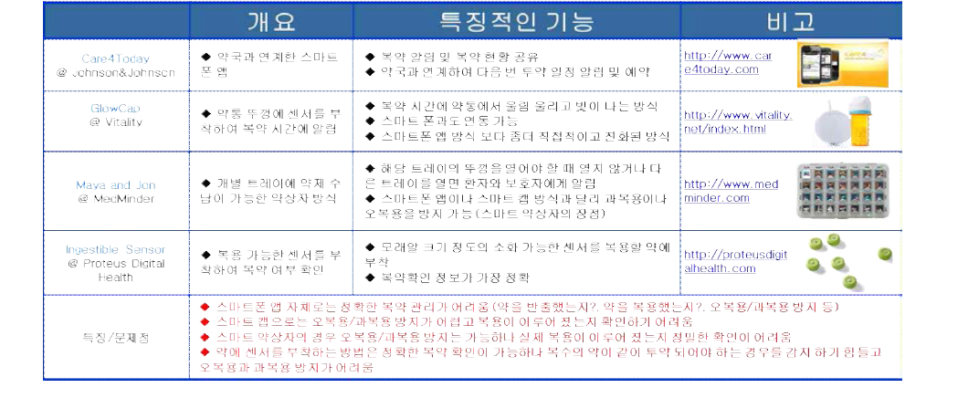 기존 기술 분석 (유형별)