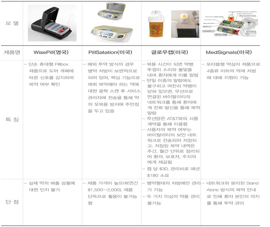 기존 기술 분석 (제품별)