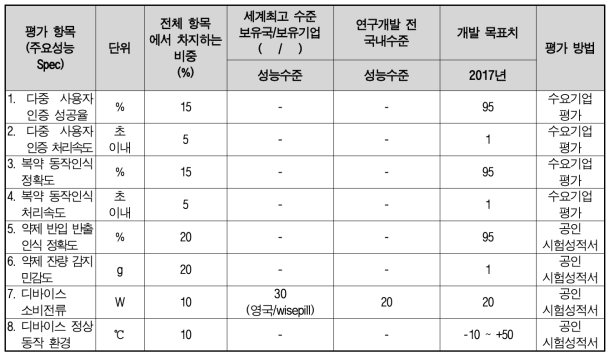 정량적 목표 항목