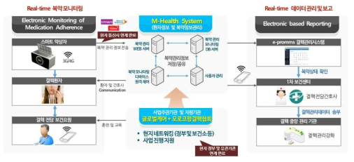 개발 목표 시스템 – 실시간 스마트 복약 모니터링 서비스