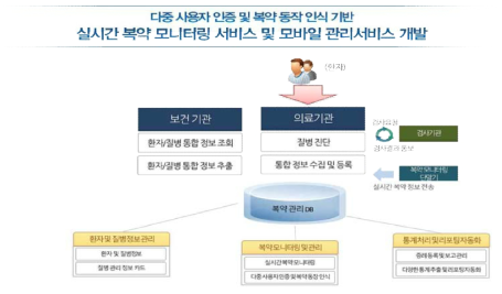 다중 사용자 인증 및 복약 동작 인식 정보 기반 실시간 복약 모니터링 관리 서비스