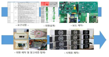 다양한 복약 환경을 고려한 복약 디바이스 시제품 제작 개념