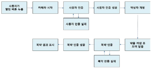 다중 사용자 인증 및 복약 동작 인식 모듈 연동을 위한 전체 프로세스