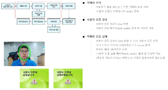 다중 사용자 인증 및 복약 동작 인식 모듈 연동을 위한 세부 프로세스 1